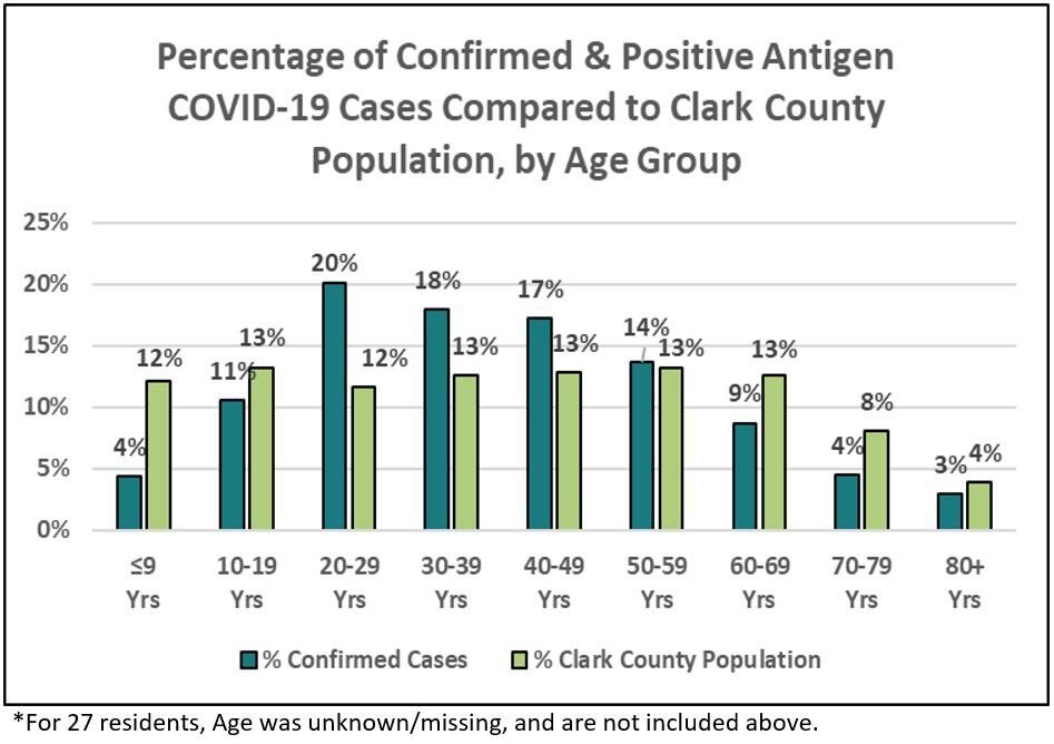 A graph showing the percentages of confirmed COVID-19 cases in Clark County, broken up by age group. The left bars show the percentage of cases, while the right bars show the age group’s percentage of the total Clark County population. 