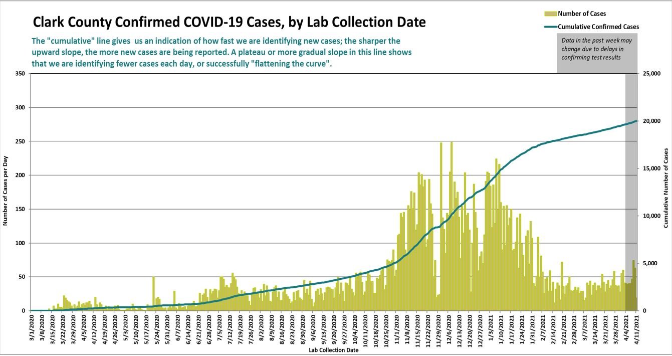 A graph showing the daily number of confirmed cases of COVID-19, as well as a curve of cumulative cases, updated to April 13. The left axis shows the number of new cases per day based on the date of testing, while the right shows the cumulative number. 