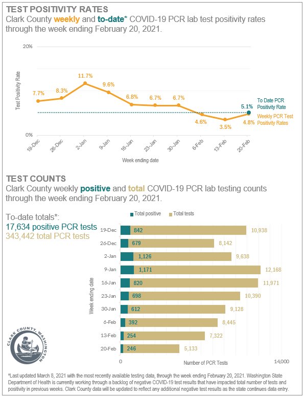Graphs showing the COVID-19 positivity rates and number of tests administered in Clark County.