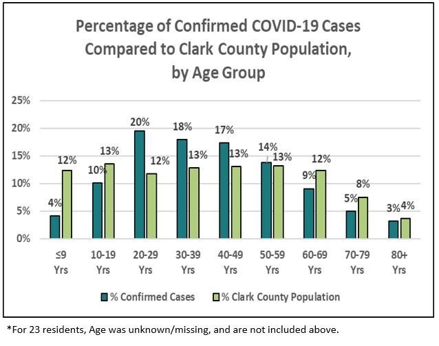 A graph showing the percentages of confirmed COVID-19 cases in Clark County, broken up by age group. The left bars show the percentage of cases, while the right bars show the age group’s percentage of the total Clark County population. 