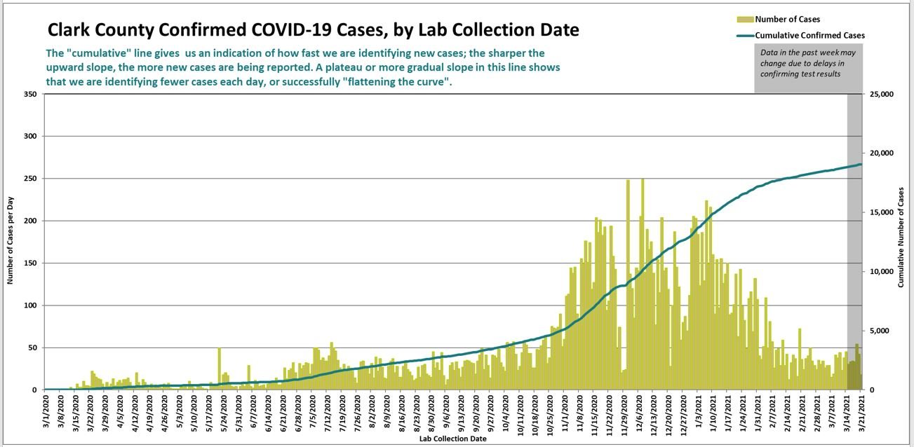 A graph showing the daily number of confirmed cases of COVID-19, as well as a curve of cumulative cases, updated to March 16. The left axis shows the number of new cases per day based on the date of testing, while the right shows the cumulative number. 