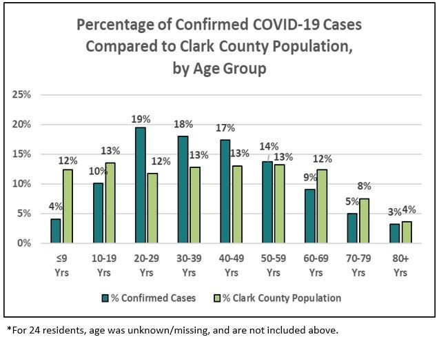 A graph showing the percentages of confirmed COVID-19 cases in Clark County, broken up by age group. The left bars show the percentage of cases, while the right bars show the age group’s percentage of the total Clark County population.