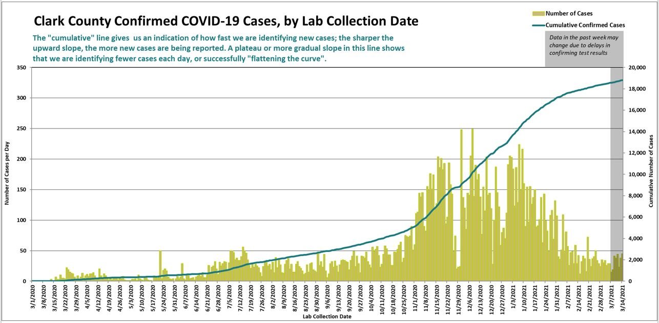 A graph showing the daily number of confirmed cases of COVID-19, as well as a curve of cumulative cases, updated to March 16. The left axis shows the number of new cases per day based on the date of testing, while the right shows the cumulative number.