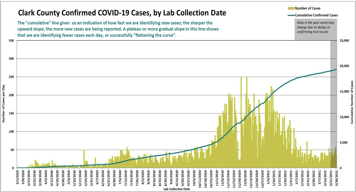 A graph showing the daily number of confirmed cases of COVID-19, as well as a curve of cumulative cases, updated to March 30. The left axis shows the number of new cases per day based on the date of testing, while the right shows the cumulative number. 